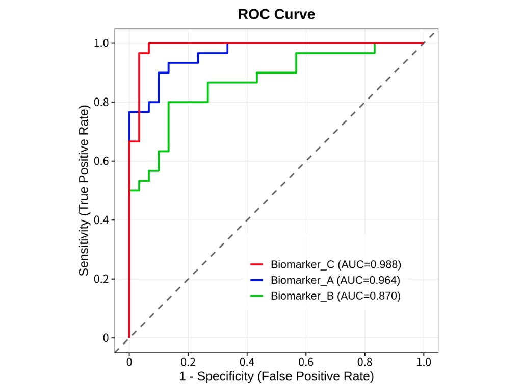 複数バイオマーカーのROC曲線。AUC値つき凡例で診断性能を比較。