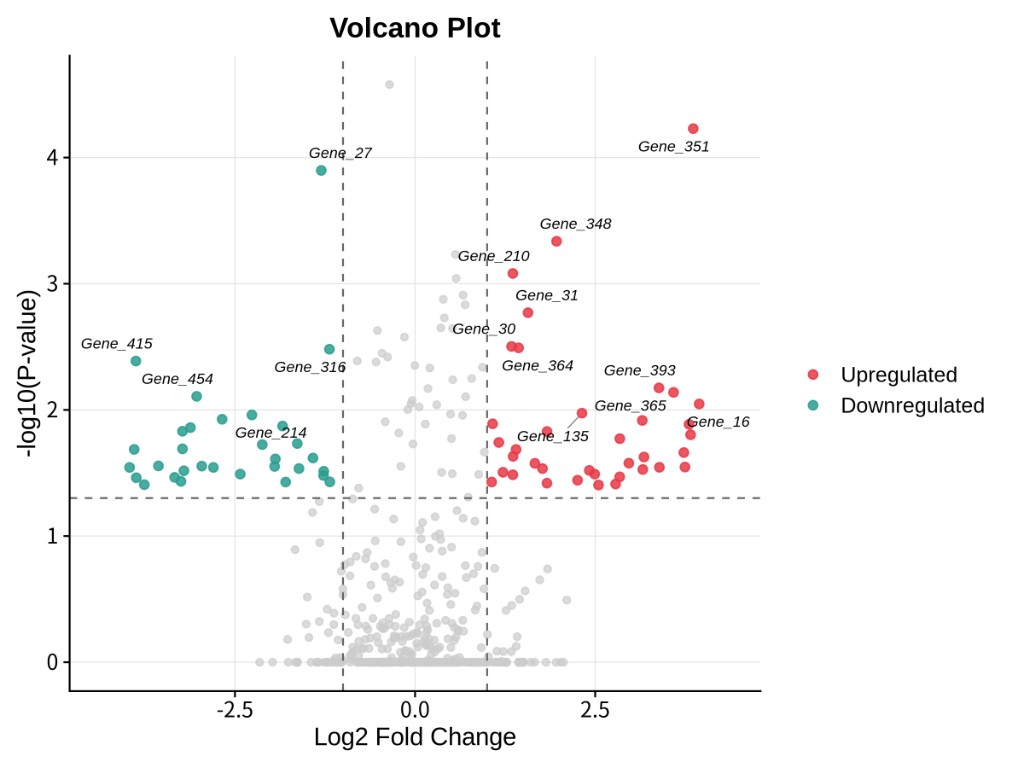 Volcano Plot。発現変動遺伝子をLog2 Fold ChangeとP値で可視化。